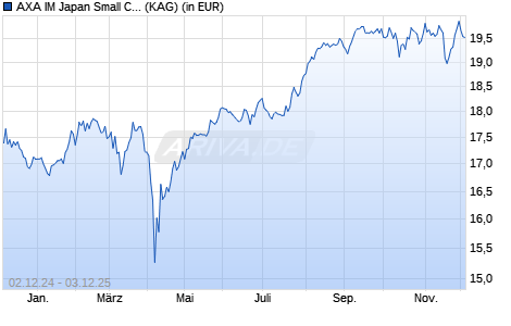 Performance des AXA IM Japan Small Cap Equity A Acc JPY (WKN 691346, ISIN IE0008366696)
