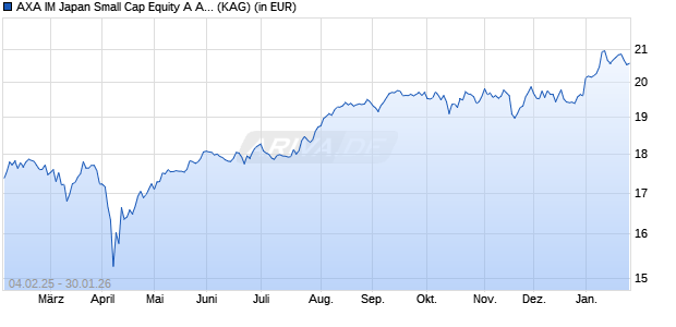 Performance des AXA IM Japan Small Cap Equity A Acc JPY (WKN 691346, ISIN IE0008366696)