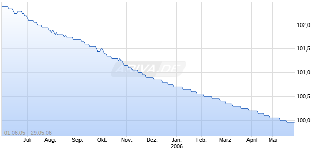 NRW.BANK   OE.PF.R.7464 Chart