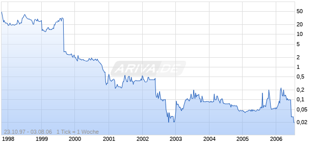 DEINBOECK IMMOBIL.VZO Chart