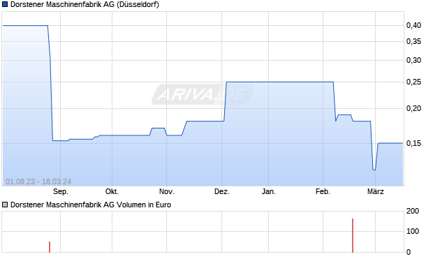 Dorstener Maschinenfabrik AG Aktie Chart