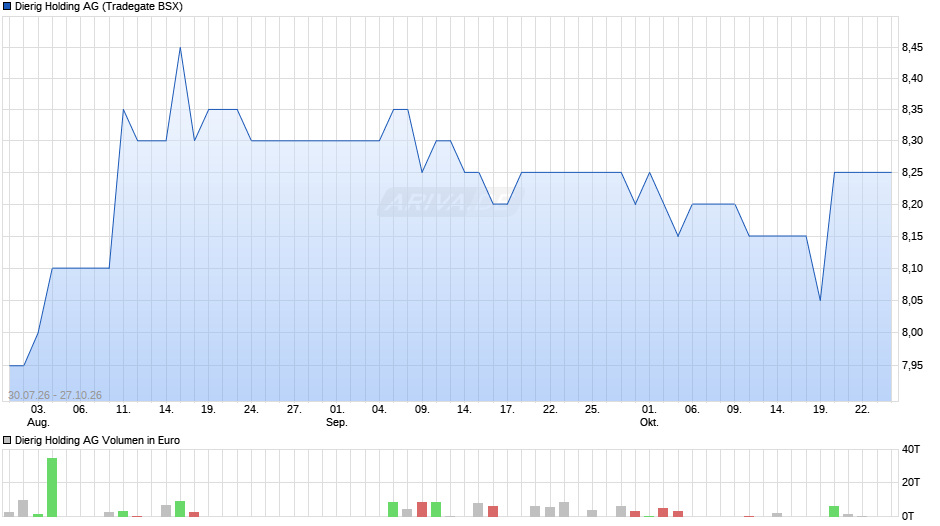 Dierig Holding Chart