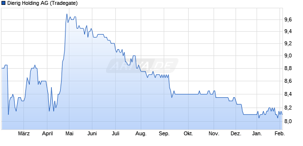 Dierig Holding Aktie Chart