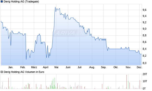 Dierig Holding Aktie Chart