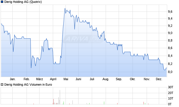 Dierig Holding Aktie Chart
