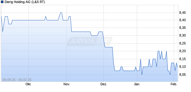 Dierig Holding Aktie Chart