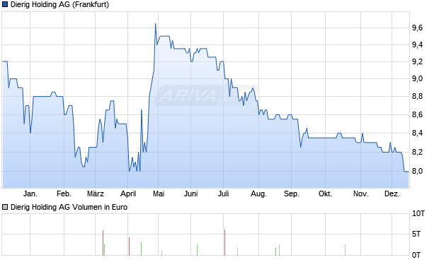 Dierig Holding Aktie Chart