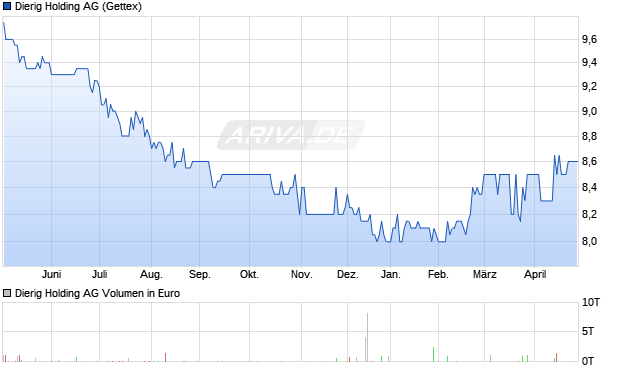 Dierig Holding Aktie Chart