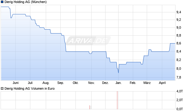 Dierig Holding Aktie Chart