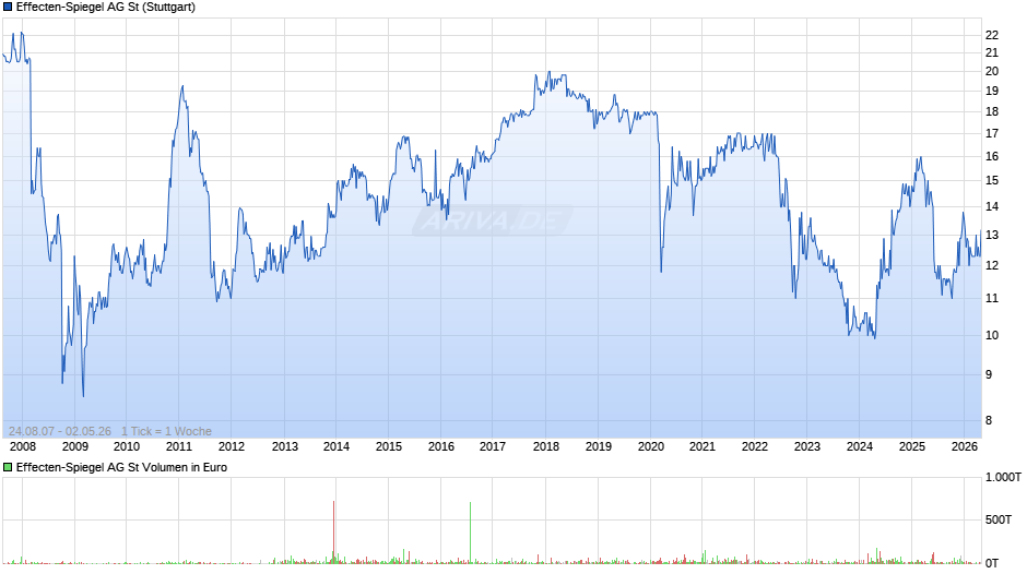 Effecten-Spiegel Chart