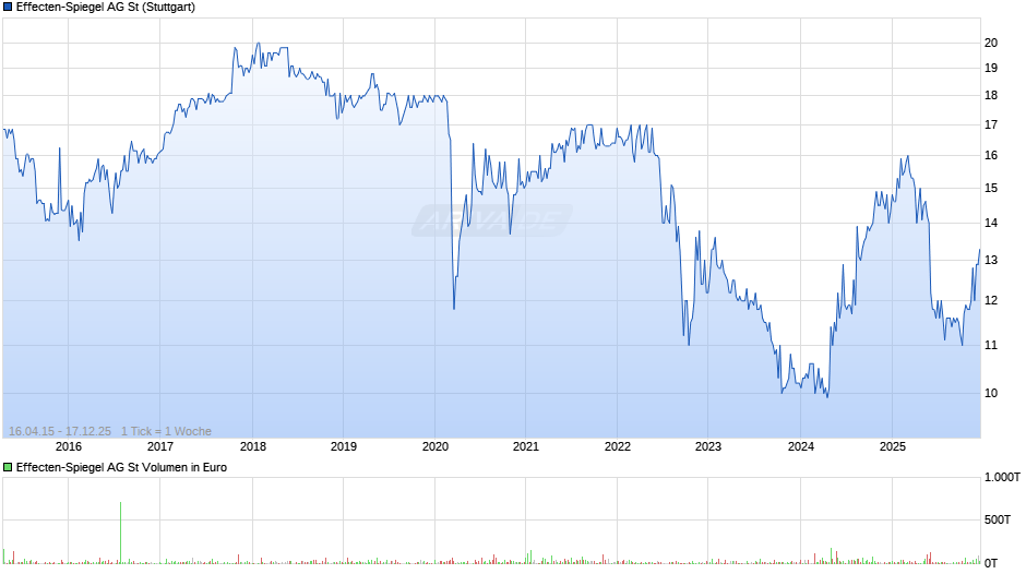 Effecten-Spiegel Chart