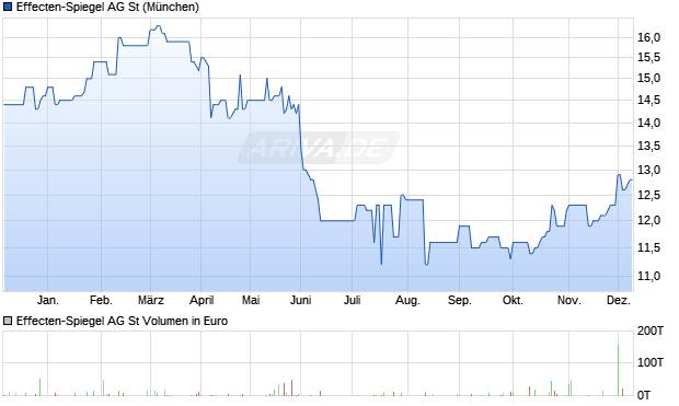 Effecten-Spiegel Aktie Chart