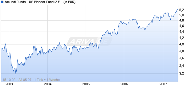 Amundi Funds - US Pioneer Fund I2 EUR (C) Chart