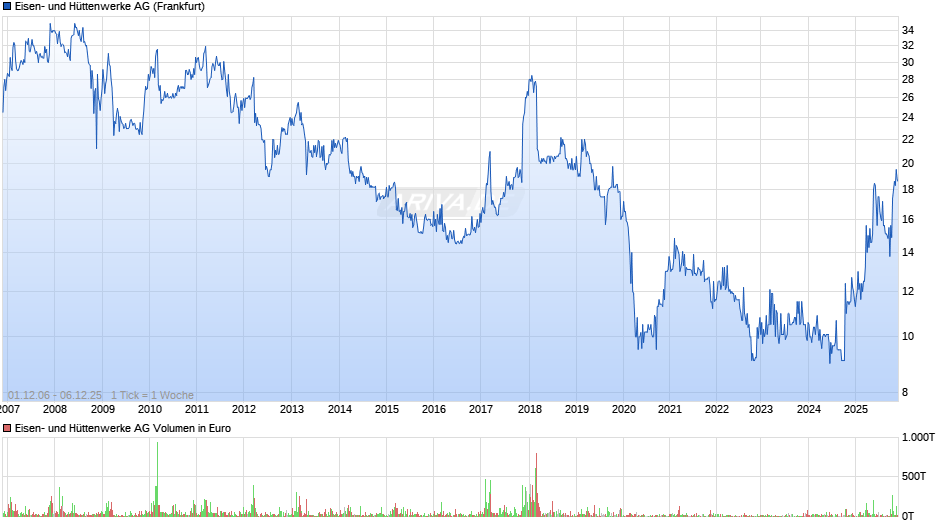 Eisen- und Hüttenwerke Chart