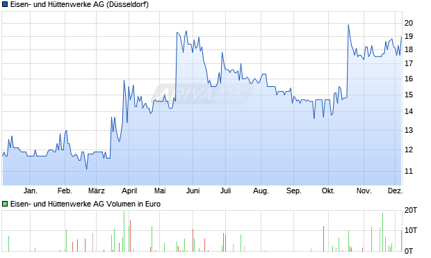 Eisen- und Hüttenwerke Aktie Chart