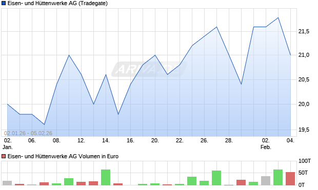 Eisen- und H&uuml;ttenwerke Aktie Chart