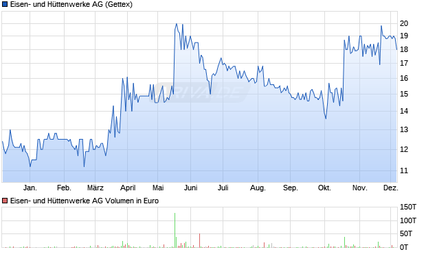 Eisen- und Hüttenwerke Aktie Chart