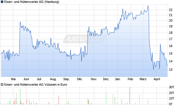 Eisen- und H&uuml;ttenwerke Aktie Chart