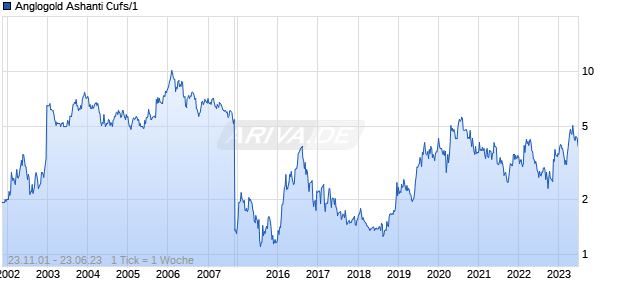Anglogold Ashanti Cufs/1 Chart