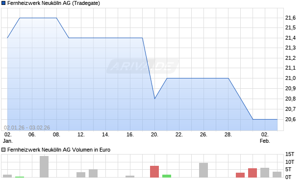 Fernheizwerk Neuk&ouml;lln Aktie Chart