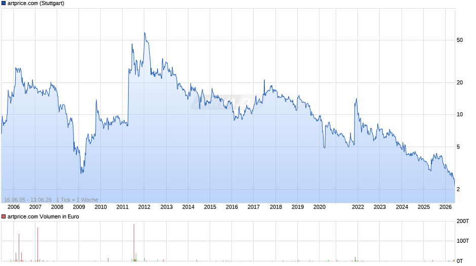 artprice.com Chart
