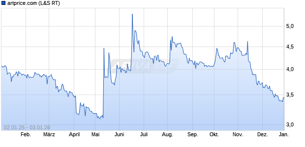 artprice.com Aktie Chart