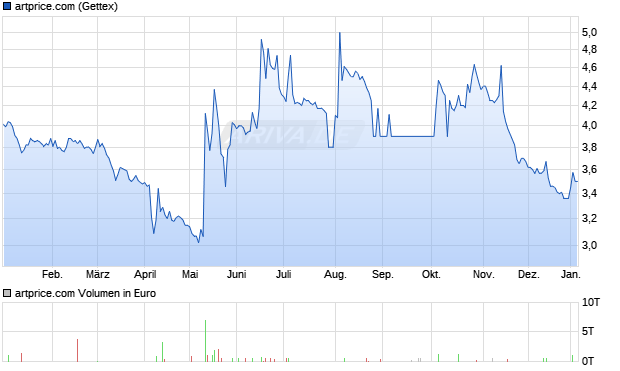 artprice.com Aktie Chart