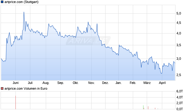 artprice.com Aktie Chart