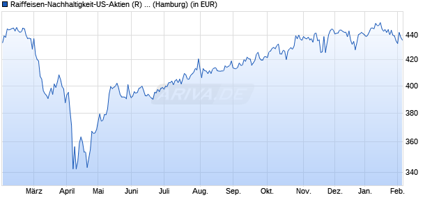 Performance des Raiffeisen-Nachhaltigkeit-US-Aktien (R) (VTA) (WKN 622788, ISIN AT0000764766)