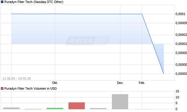 Puradyn Filter Tech Aktie Chart