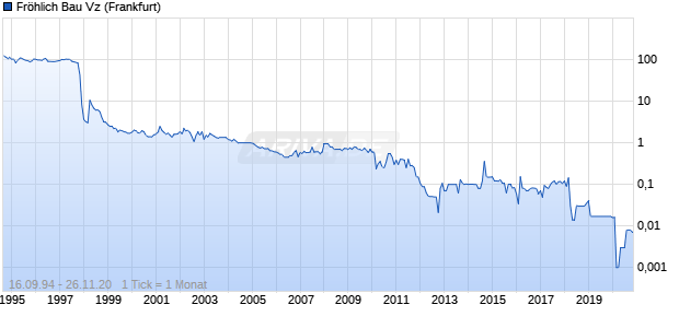 Fr&ouml;hlich Bau Vz Chart