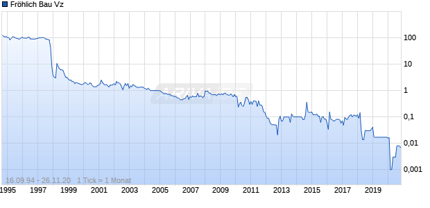Fr&ouml;hlich Bau Vz Chart