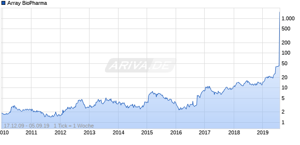 Array BioPharma Chart
