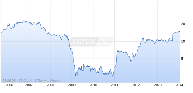 METROCORP BANCSHARES Chart