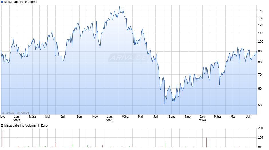 Mesa Labs Chart