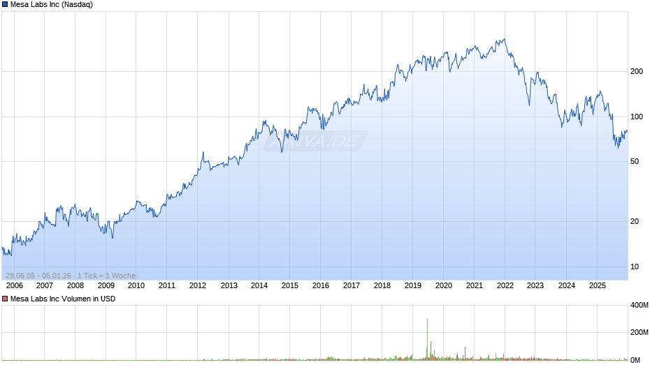 Mesa Labs Chart