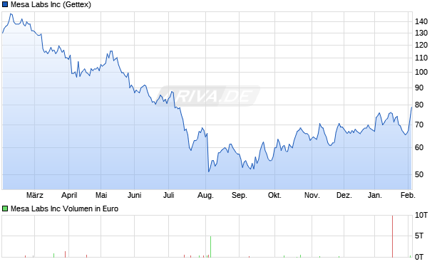Mesa Labs Aktie Chart