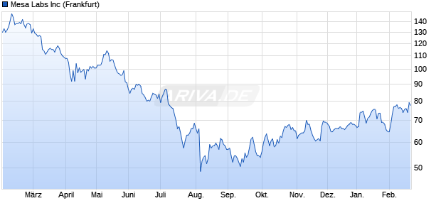 Mesa Labs Aktie Chart