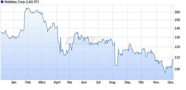 Middleby Aktie Chart