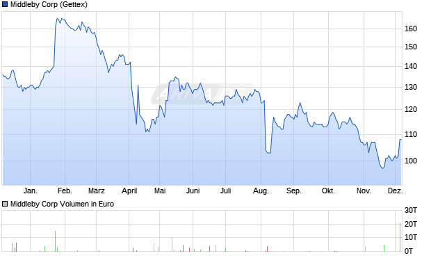 Middleby Aktie Chart