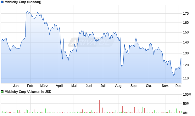 Middleby Aktie Chart