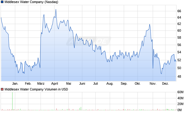 Middlesex Water Aktie Chart