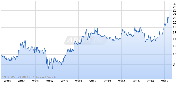 Mocon Chart