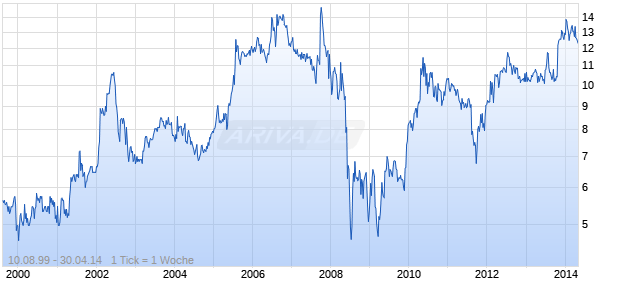 WASHINGTON BANKING COMPANY Chart