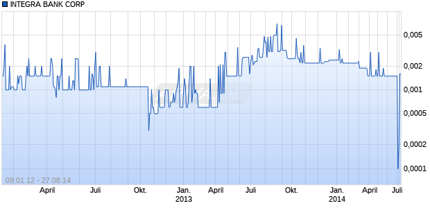 INTEGRA BANK CORP Chart