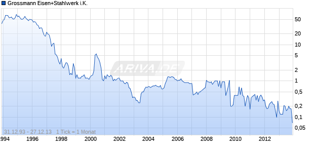 Grossmann Eisen+Stahlwerk i.K. Chart