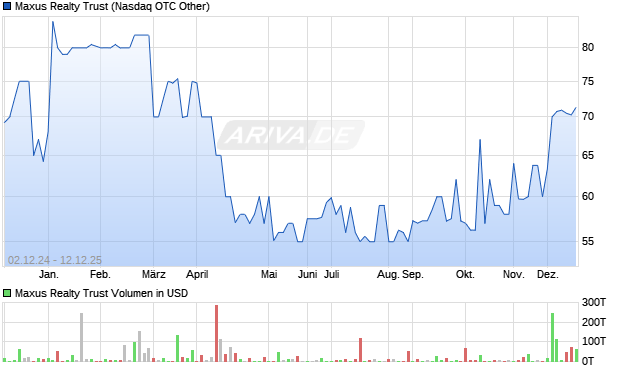 Maxus Realty Trust Aktie Chart