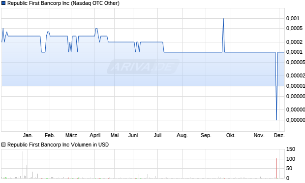 Republic First Bancorp Aktie Chart