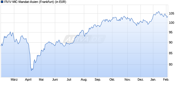 Performance des FIVV-MIC-Mandat-Asien (WKN A0JELL, ISIN DE000A0JELL5)