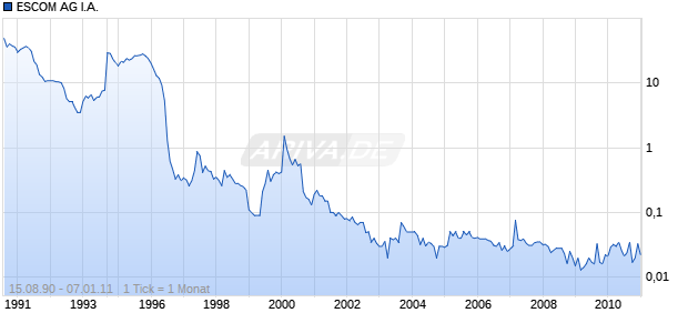 ESCOM AG I.A. Chart